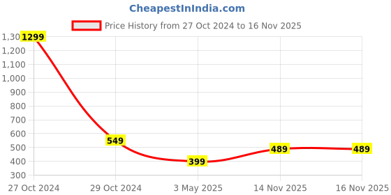 myntra.com FIMBUL Women Net Halter Neck Baby Doll fimbul Price History Graph from 27 Oct 2024 to 16 Nov 2025