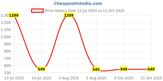 myntra.com FIMBUL Women Net Open Mesh Sheer Baby Doll with Asymmetric Hem fimbul Price History Graph from 13 Jul 2025 to 11 Oct 2025