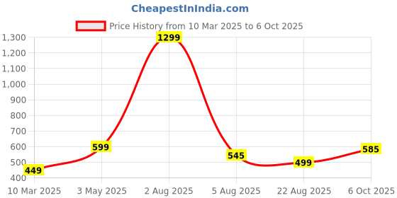 myntra.com FIMBUL Women Net Shoulder Straps Baby Doll fimbul Price History Graph from 10 Mar 2025 to 6 Oct 2025