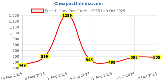 myntra.com FIMBUL Women Net Shoulder Straps Baby Doll fimbul Price History Graph from 10 Mar 2025 to 8 Oct 2025