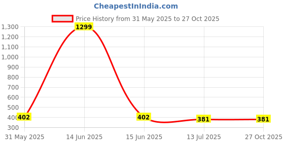 myntra.com FIMBUL Women Printed Dial & Straps Analogue Automatic Watch Watch-D3-03 fimbul Price History Graph from 31 May 2025 to 27 Oct 2025