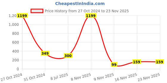 myntra.com FIMBUL Women Red Set of 3 U Pins Hair Accessory Set fimbul Price History Graph from 27 Oct 2024 to 23 Nov 2025