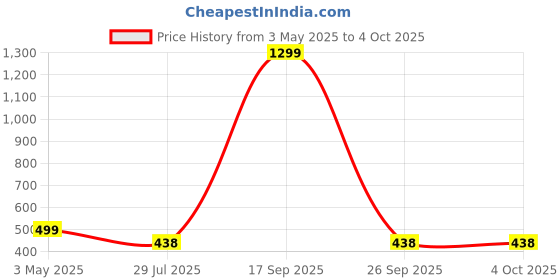 myntra.com FIMBUL Women Ring Linked High Cut Out Backless One Piece Babydoll fimbul Price History Graph from 3 May 2025 to 4 Oct 2025