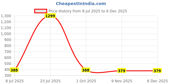 myntra.com FIMBUL Women Seamless Net Baby Doll fimbul Price History Graph from 8 Jul 2025 to 4 Dec 2025
