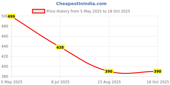 myntra.com FIMBUL Women Self Design Front Bow Tie-Up Cup Laced Net Baby Doll With Brief fimbul Price History Graph from 5 May 2025 to 17 Oct 2025