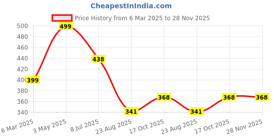 myntra.com FIMBUL Women Self Design Front Bow Tie-Up Cup Laced Strapless Baby Doll With Brief fimbul Price History Graph from 6 Mar 2025 to 28 Nov 2025
