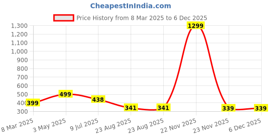myntra.com FIMBUL Women Self Design Front Bow Tie-Up Cup Laced Strapless Baby Doll With Brief fimbul Price History Graph from 8 Mar 2025 to 5 Dec 2025