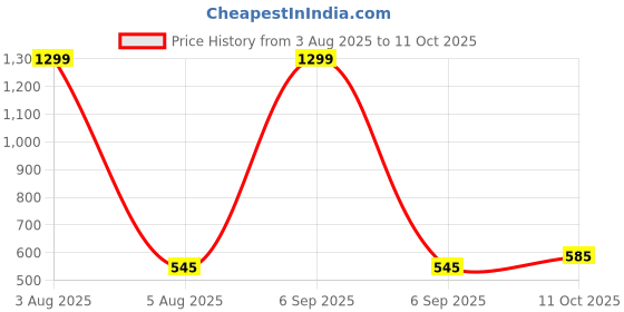 myntra.com FIMBUL Women Self Design Net Baby Doll fimbul Price History Graph from 3 Aug 2025 to 11 Oct 2025