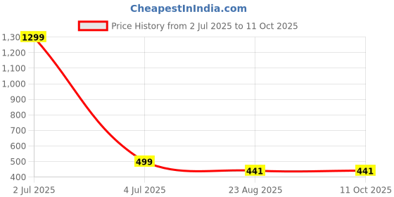 myntra.com FIMBUL Women Self Design Net Baby Doll fimbul Price History Graph from 2 Jul 2025 to 11 Oct 2025