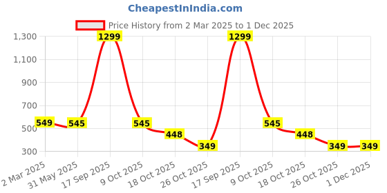 myntra.com FIMBUL Women Self Design Net Halter Neck Baby Doll fimbul Price History Graph from 2 Mar 2025 to 30 Nov 2025