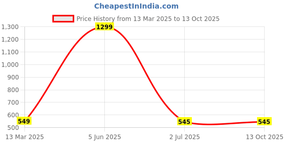 myntra.com FIMBUL Women Self Design Shoulder Straps Net Baby Doll fimbul Price History Graph from 13 Mar 2025 to 12 Oct 2025