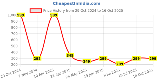 myntra.com FIMBUL Women Set Of 12 Ponytail Holders fimbul Price History Graph from 29 Oct 2024 to 16 Oct 2025