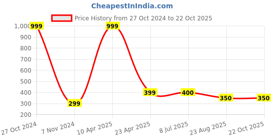 myntra.com FIMBUL Women Set Of 20 Ponytail Holders fimbul Price History Graph from 27 Oct 2024 to 21 Oct 2025