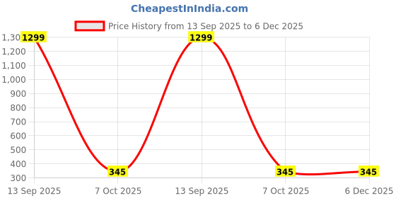 myntra.com FIMBUL Women Set of 4 Claw Clip fimbul Price History Graph from 13 Sep 2025 to 6 Dec 2025