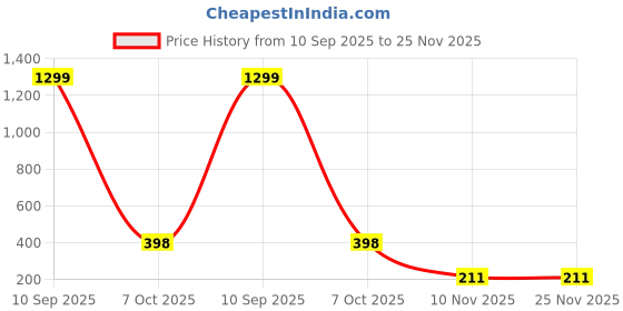 myntra.com FIMBUL Women Set of 4 Claw Clip Hair Accessory fimbul Price History Graph from 10 Sep 2025 to 25 Nov 2025