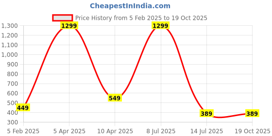 myntra.com FIMBUL Women Set of 5 Claw Clip fimbul Price History Graph from 5 Feb 2025 to 19 Oct 2025