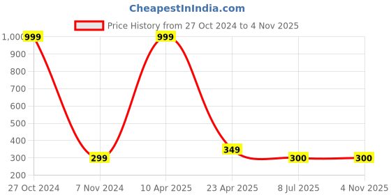 myntra.com FIMBUL Women Set of 6 Alligator Hair Clip fimbul Price History Graph from 27 Oct 2024 to 2 Nov 2025