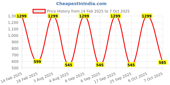 myntra.com FIMBUL Women Shoulder Straps Net Baby Doll fimbul Price History Graph from 14 Feb 2025 to 7 Oct 2025