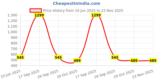 myntra.com FIMBUL Women Shoulder Straps Net Baby Dolls fimbul Price History Graph from 10 Jun 2025 to 23 Nov 2025