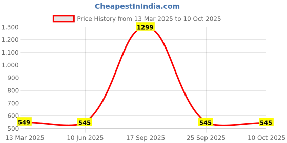 myntra.com FIMBUL Women Shoulder Straps Self Design Net Baby Doll fimbul Price History Graph from 13 Mar 2025 to 9 Oct 2025