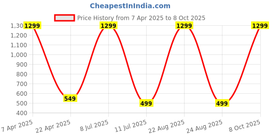 myntra.com FIMBUL Women Strapless Full Coverage Swim Bikini Set fimbul Price History Graph from 7 Apr 2025 to 8 Oct 2025