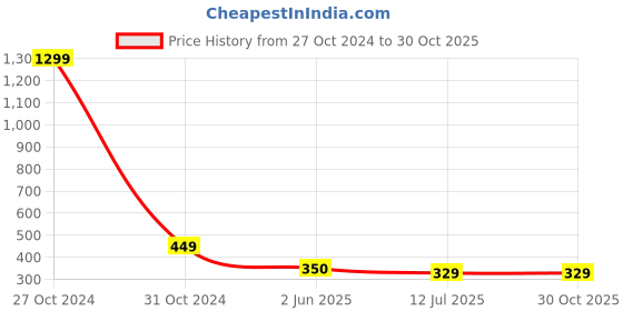 myntra.com FIMBUL Women Wrap Around Straps Analogue Automatic Watch CHN-Watch-BLU-B fimbul Price History Graph from 27 Oct 2024 to 30 Oct 2025