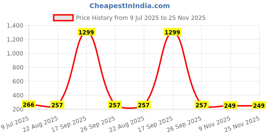 myntra.com fimbul FIMBULGold-Plated Artificial Stones Studded & Pearls Beaded Floral Shaped Studs fimbul Price History Graph from 9 Jul 2025 to 24 Nov 2025