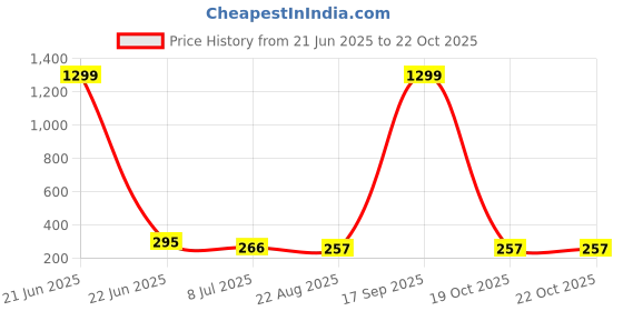 myntra.com fimbul FIMBULSilver-Plated Pearls Beaded Animal Shaped Drop Earrings fimbul Price History Graph from 21 Jun 2025 to 22 Oct 2025