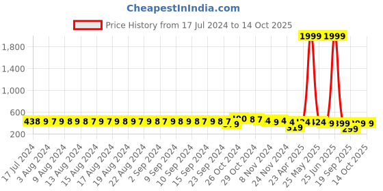 myntra.com FIMS 2 Red & Black Lightly Padded  Everyday  Bra MTR_Pad_Bra_RedBlack_B-Multicolor fims Price History Graph from 17 Jul 2024 to 14 Oct 2025