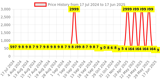 myntra.com FIMS Abstract Printed Full Coverage Lightly Padded Bra With All Day Comfort fims Price History Graph from 17 Jul 2024 to 17 Jun 2025