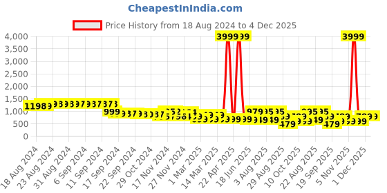 myntra.com FIMS Abstract Printed Shirt & Trousers Co-Ord Set fims Price History Graph from 18 Aug 2024 to 4 Dec 2025