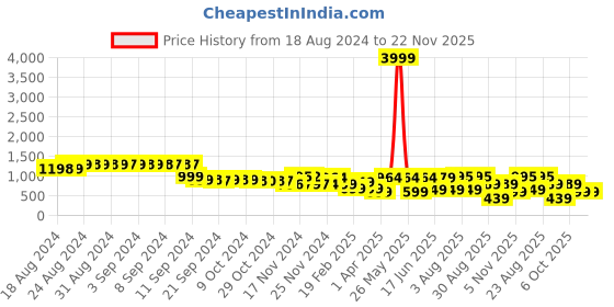 myntra.com FIMS Abstract Printed Shirt With Trouser Co-Ords fims Price History Graph from 18 Aug 2024 to 22 Nov 2025
