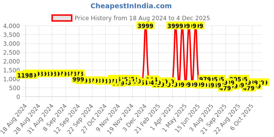 myntra.com FIMS Abstract Printed Shirt With Trouser Co-Ords fims Price History Graph from 18 Aug 2024 to 3 Dec 2025
