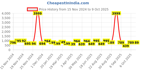 myntra.com FIMS Abstract Printed Tunic & Palazzo Co-Ords fims Price History Graph from 15 Nov 2024 to 9 Oct 2025
