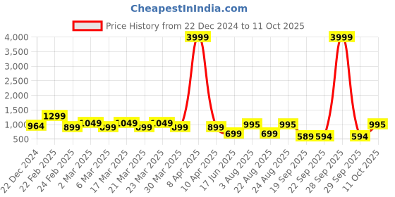 myntra.com FIMS Abstract Printed V-Neck Co-ords fims Price History Graph from 22 Dec 2024 to 11 Oct 2025