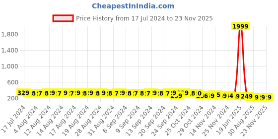 myntra.com FIMS Animal Printed Stretchable Hipster Briefs fims Price History Graph from 17 Jul 2024 to 23 Nov 2025