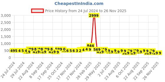 myntra.com FIMS Baby Doll with Asymmetric fims Price History Graph from 24 Jul 2024 to 26 Nov 2025