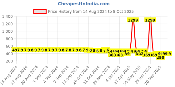 myntra.com FIMS Bandeau Bra Medium Coverage fims Price History Graph from 14 Aug 2024 to 7 Oct 2025