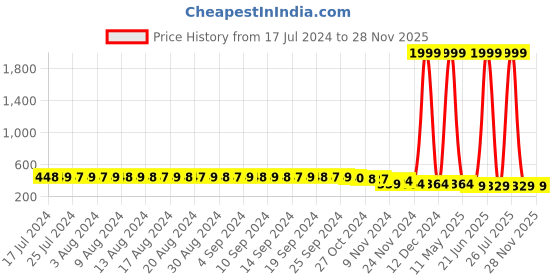 myntra.com FIMS Beige & Maroon Pack of 2 Cotton Blend Non-Padded Bras MTR_Cross_Bra_BeigeMaroon_B fims Price History Graph from 17 Jul 2024 to 28 Nov 2025