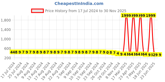myntra.com FIMS Beige & Red Pack of 2 Cotton Blend Everyday Non-Padded Bra MTR_Cross_Bra_BeigeRed_B fims Price History Graph from 17 Jul 2024 to 30 Nov 2025