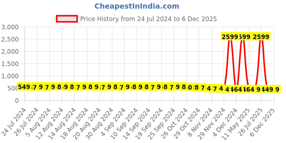myntra.com FIMS Beige & Red Pack of 3 Cotton Blend Non-Padded Bras MTR_Cross_Bra_BeigePinkRed_B fims Price History Graph from 24 Jul 2024 to 5 Dec 2025