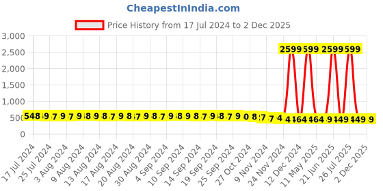 myntra.com FIMS Beige & Red Pack of 3 Cotton Blend Non-padded Bras MTR_Cross_Bra_BeigeRedMaroon_B fims Price History Graph from 17 Jul 2024 to 1 Dec 2025