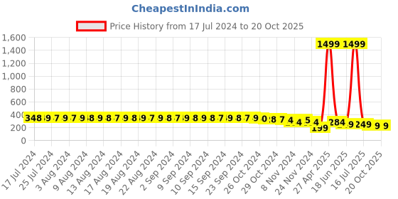 myntra.com FIMS Beige Cotton Blend Everyday Non-Padded Bra fims Price History Graph from 17 Jul 2024 to 20 Oct 2025