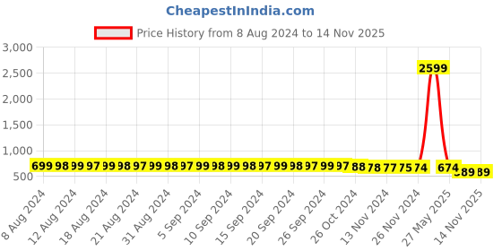myntra.com FIMS Bishop Sleeves Lace Inserts Blouson Top fims Price History Graph from 8 Aug 2024 to 14 Nov 2025