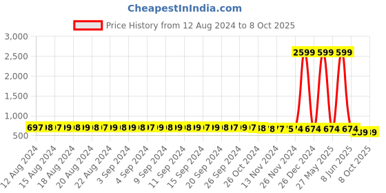 myntra.com FIMS Bishop Sleeves Lace Inserts Blouson Top fims Price History Graph from 12 Aug 2024 to 7 Oct 2025