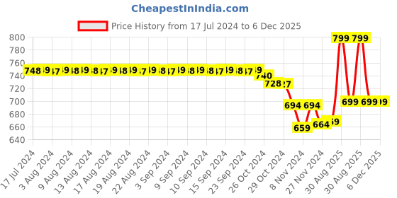 myntra.com FIMS Black & Blue Pack of 4 Cotton Solid Lightly Padded Bra fims Price History Graph from 17 Jul 2024 to 5 Dec 2025