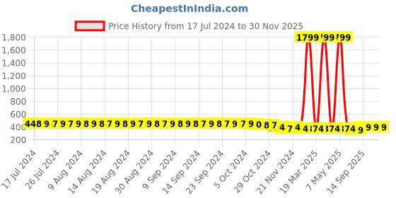 myntra.com FIMS Black & Maroon Pack Of 2 Solid Bra fims Price History Graph from 17 Jul 2024 to 30 Nov 2025