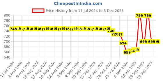 myntra.com FIMS Black & Pink Pack of 4 Cotton Solid Lightly Padded Bra fims Price History Graph from 17 Jul 2024 to 5 Dec 2025