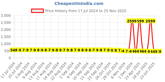 myntra.com FIMS Black & Red Pack of 3 Cotton Blend Non-Padded Bras MTR_Cross_Bra_BlackWhiteRed_B fims Price History Graph from 17 Jul 2024 to 25 Nov 2025
