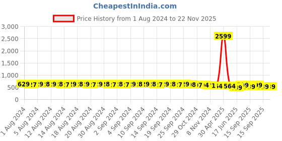 myntra.com FIMS Black & Red Pack of 3 Cotton Lightly Padded Bra fims Price History Graph from 1 Aug 2024 to 22 Nov 2025